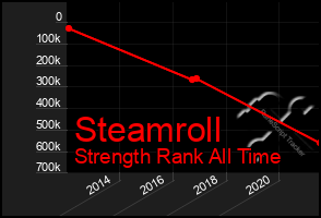 Total Graph of Steamroll