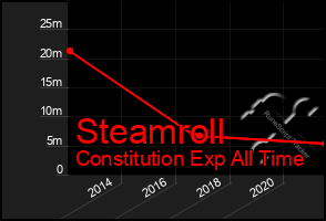 Total Graph of Steamroll