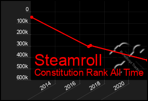 Total Graph of Steamroll