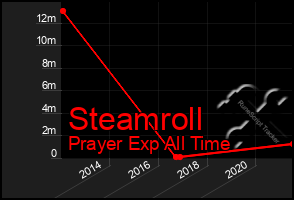 Total Graph of Steamroll