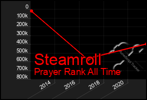 Total Graph of Steamroll