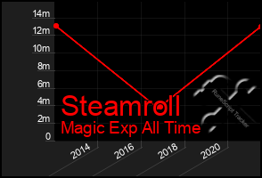 Total Graph of Steamroll