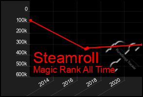 Total Graph of Steamroll