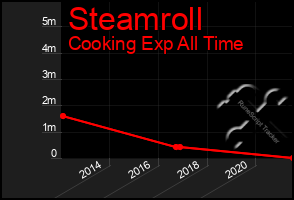 Total Graph of Steamroll