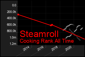 Total Graph of Steamroll