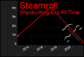 Total Graph of Steamroll