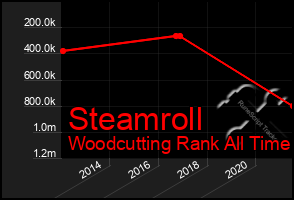 Total Graph of Steamroll