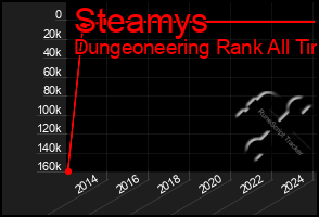 Total Graph of Steamys