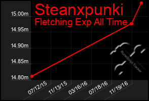 Total Graph of Steanxpunki