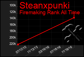 Total Graph of Steanxpunki