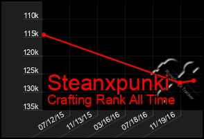 Total Graph of Steanxpunki