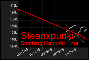 Total Graph of Steanxpunki