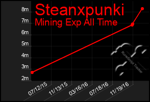 Total Graph of Steanxpunki