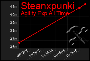 Total Graph of Steanxpunki