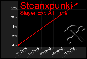 Total Graph of Steanxpunki