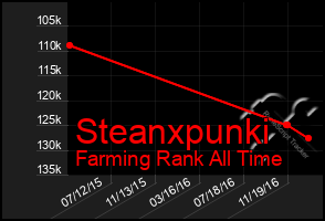 Total Graph of Steanxpunki