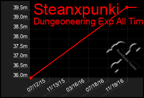 Total Graph of Steanxpunki