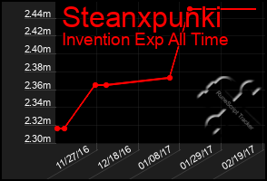 Total Graph of Steanxpunki