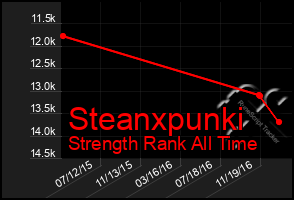 Total Graph of Steanxpunki