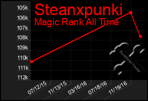 Total Graph of Steanxpunki