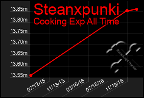 Total Graph of Steanxpunki