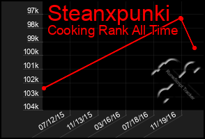 Total Graph of Steanxpunki