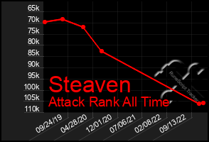 Total Graph of Steaven