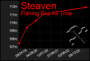 Total Graph of Steaven