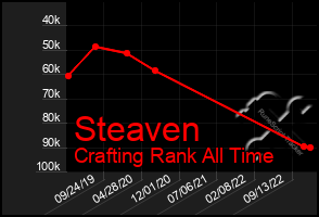 Total Graph of Steaven