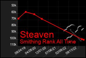 Total Graph of Steaven