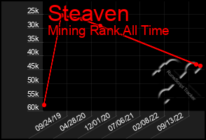 Total Graph of Steaven