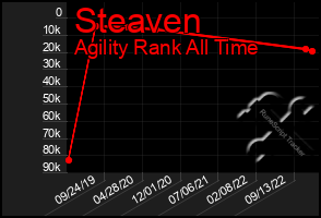 Total Graph of Steaven