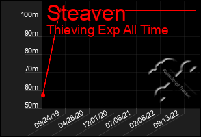 Total Graph of Steaven