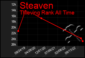 Total Graph of Steaven