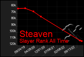 Total Graph of Steaven