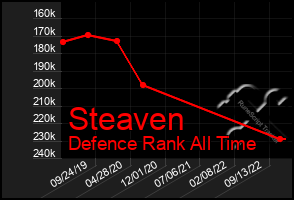 Total Graph of Steaven