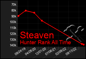 Total Graph of Steaven