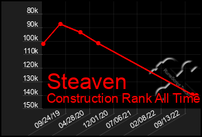 Total Graph of Steaven