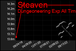 Total Graph of Steaven