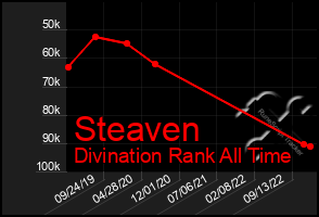 Total Graph of Steaven