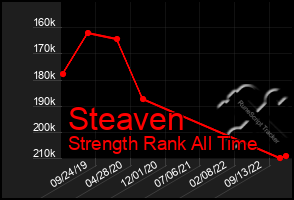 Total Graph of Steaven