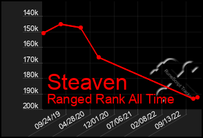 Total Graph of Steaven