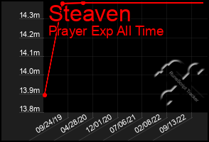 Total Graph of Steaven