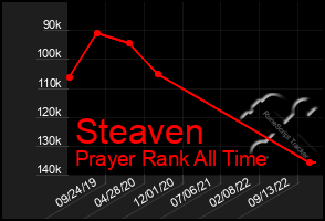 Total Graph of Steaven