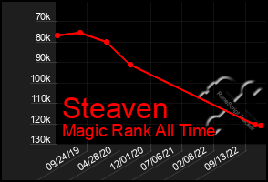 Total Graph of Steaven