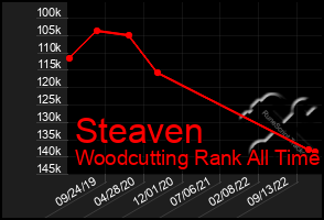 Total Graph of Steaven