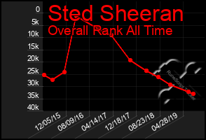 Total Graph of Sted Sheeran