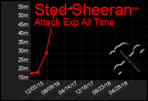 Total Graph of Sted Sheeran