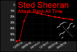 Total Graph of Sted Sheeran