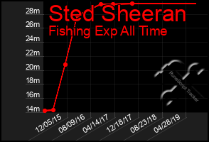 Total Graph of Sted Sheeran